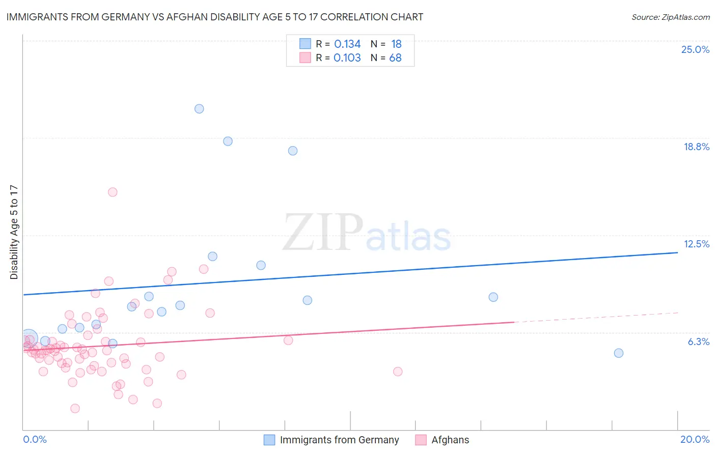 Immigrants from Germany vs Afghan Disability Age 5 to 17
