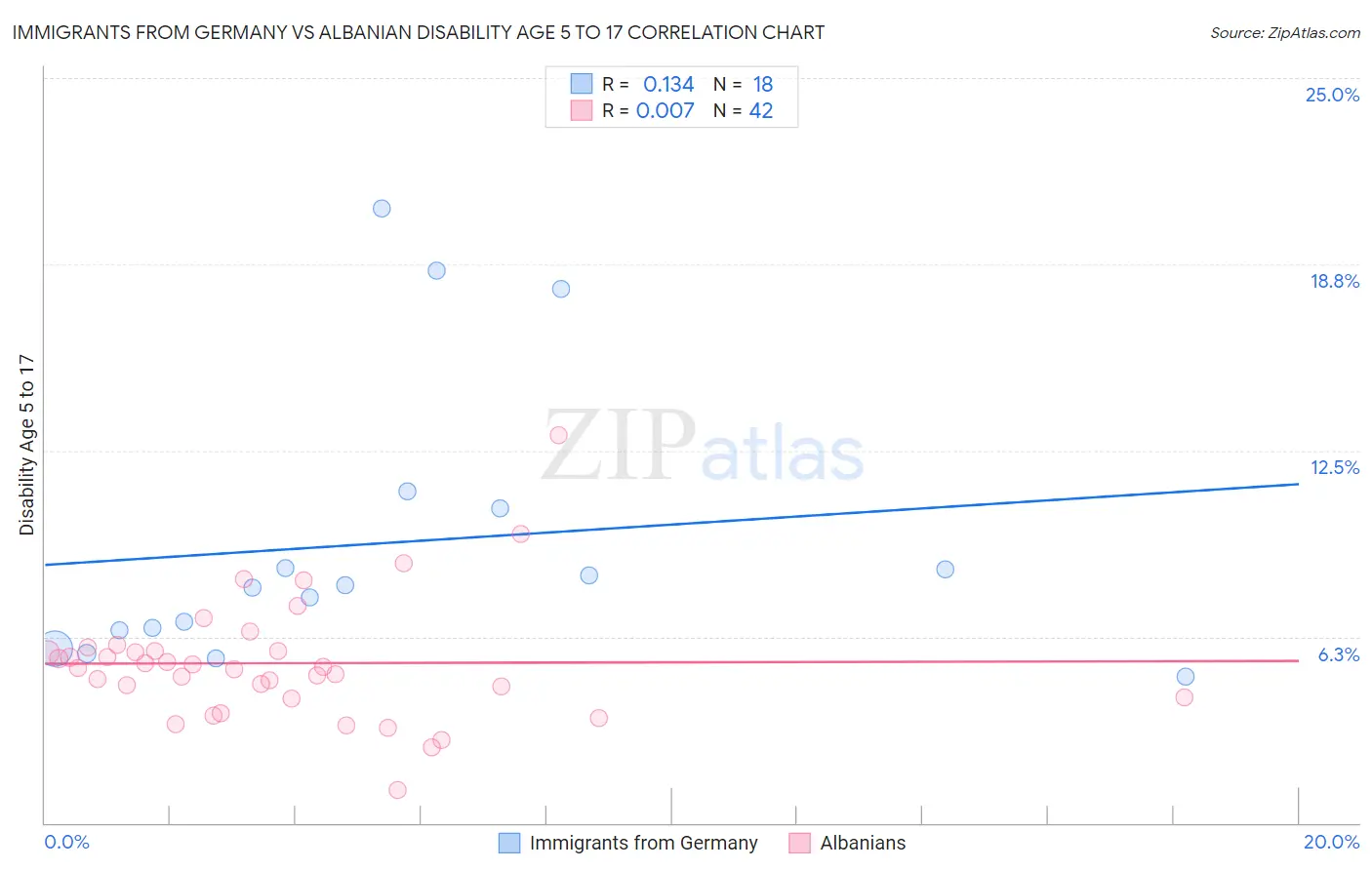 Immigrants from Germany vs Albanian Disability Age 5 to 17