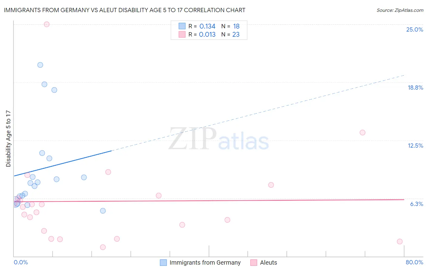 Immigrants from Germany vs Aleut Disability Age 5 to 17
