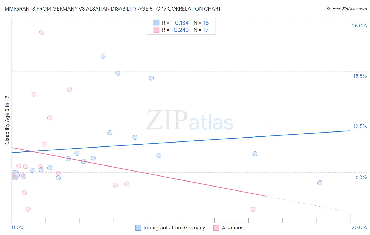 Immigrants from Germany vs Alsatian Disability Age 5 to 17
