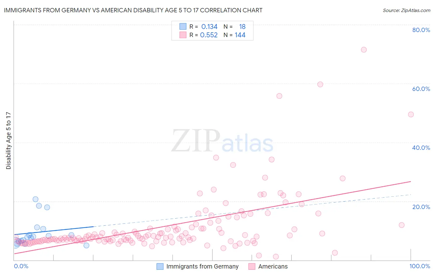 Immigrants from Germany vs American Disability Age 5 to 17