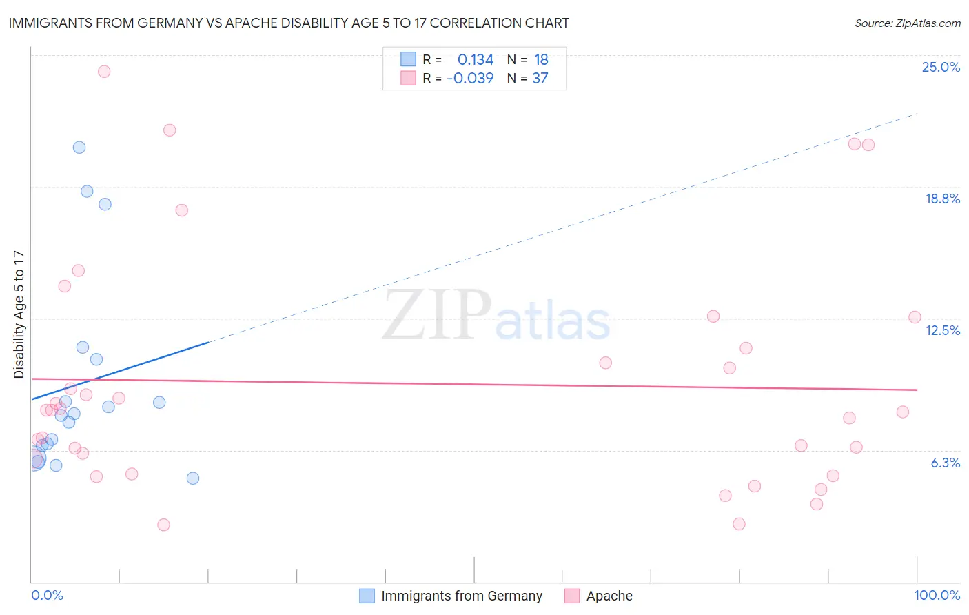 Immigrants from Germany vs Apache Disability Age 5 to 17