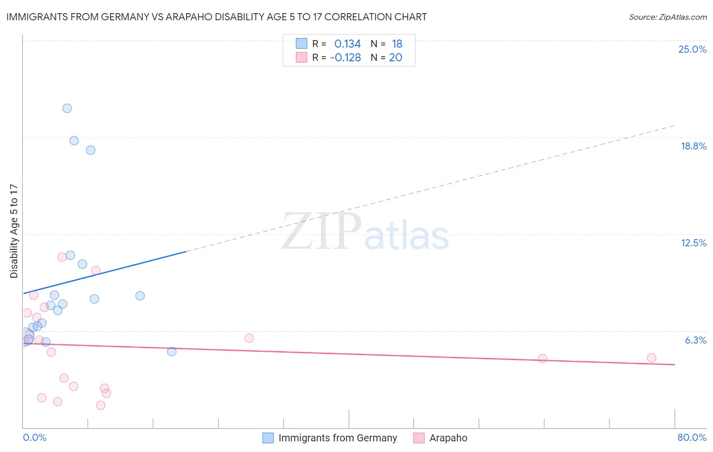Immigrants from Germany vs Arapaho Disability Age 5 to 17