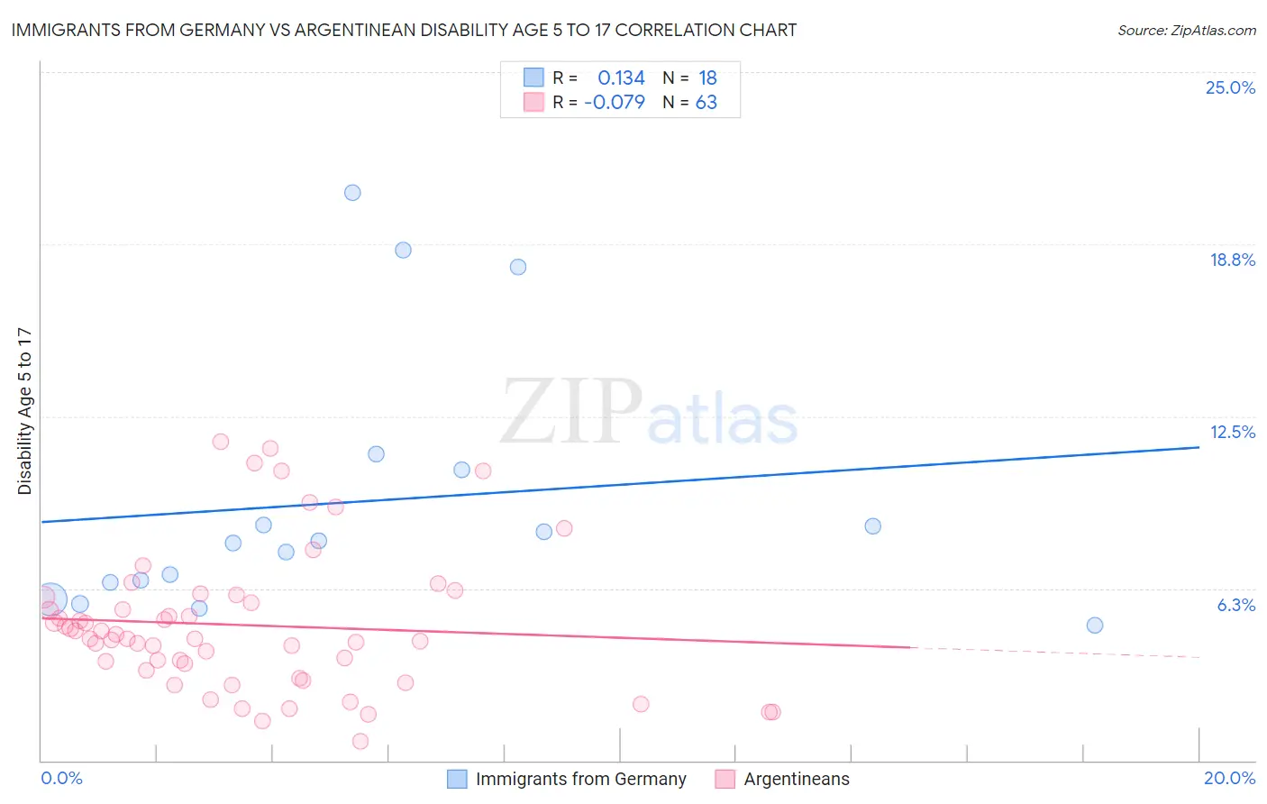Immigrants from Germany vs Argentinean Disability Age 5 to 17