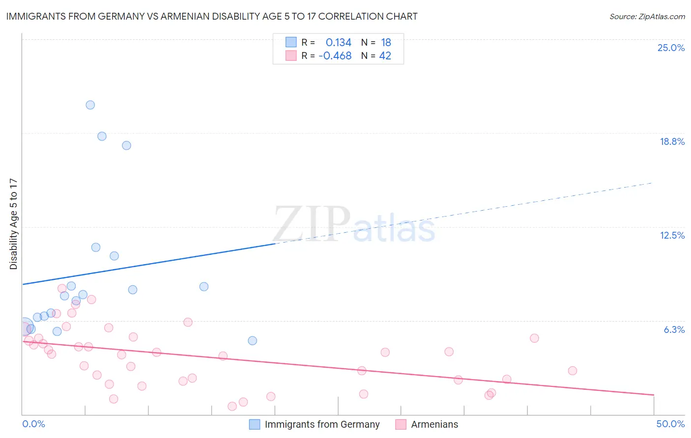 Immigrants from Germany vs Armenian Disability Age 5 to 17