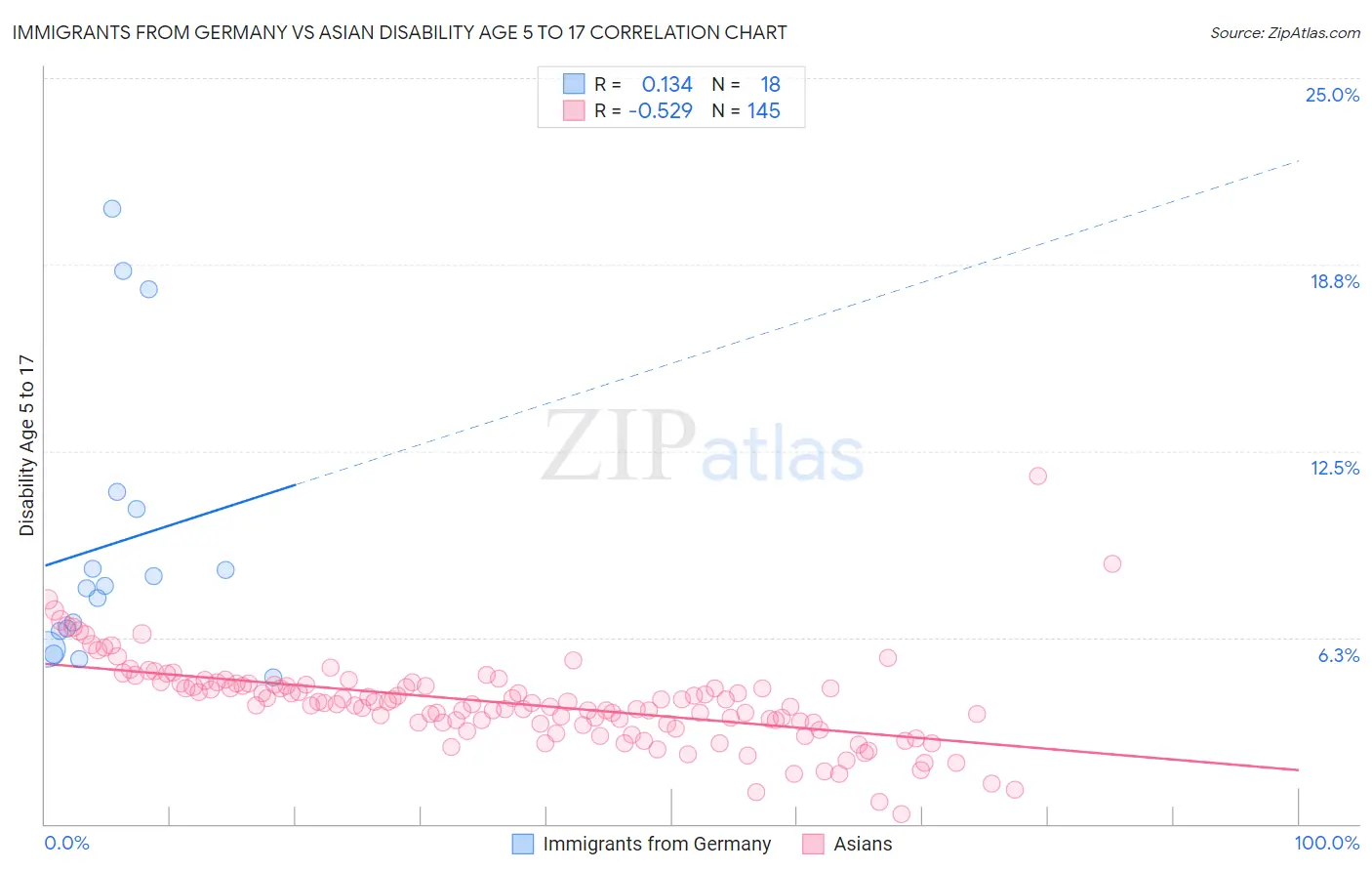 Immigrants from Germany vs Asian Disability Age 5 to 17