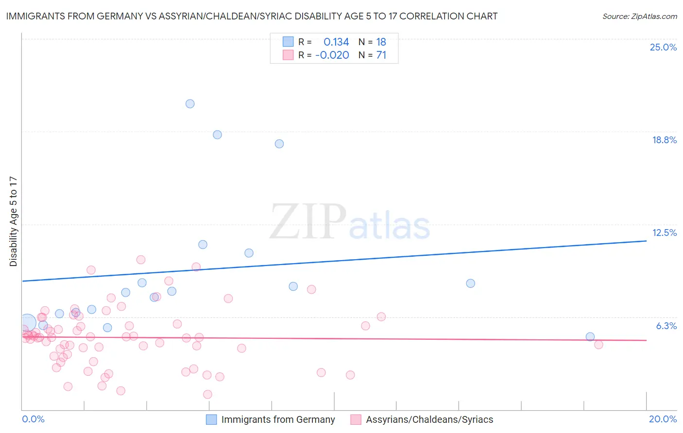Immigrants from Germany vs Assyrian/Chaldean/Syriac Disability Age 5 to 17