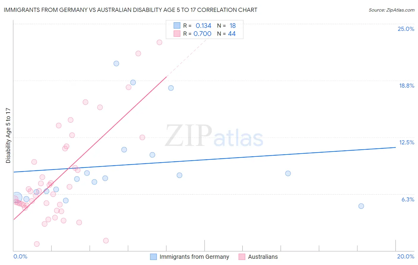 Immigrants from Germany vs Australian Disability Age 5 to 17