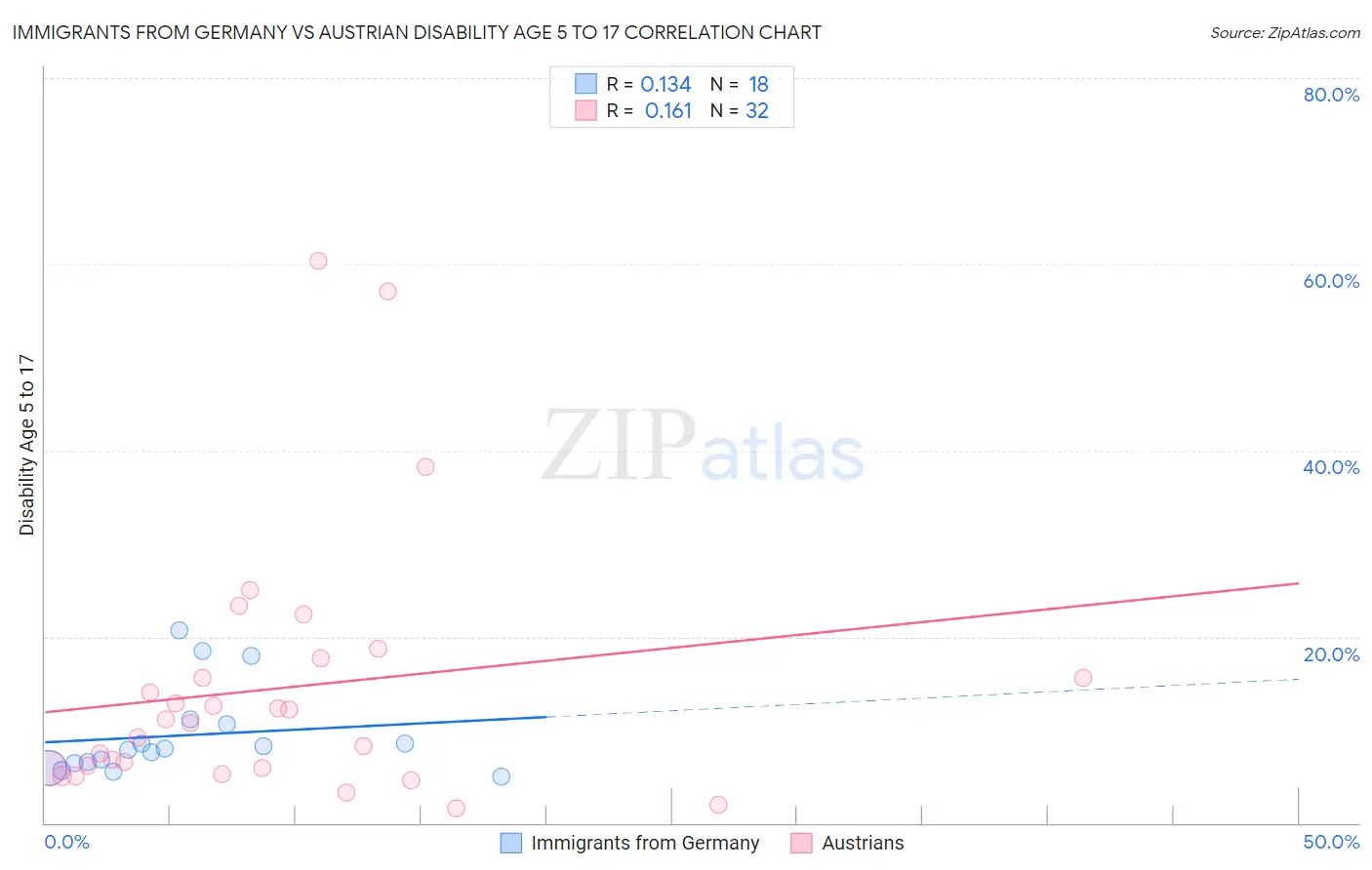 Immigrants from Germany vs Austrian Disability Age 5 to 17