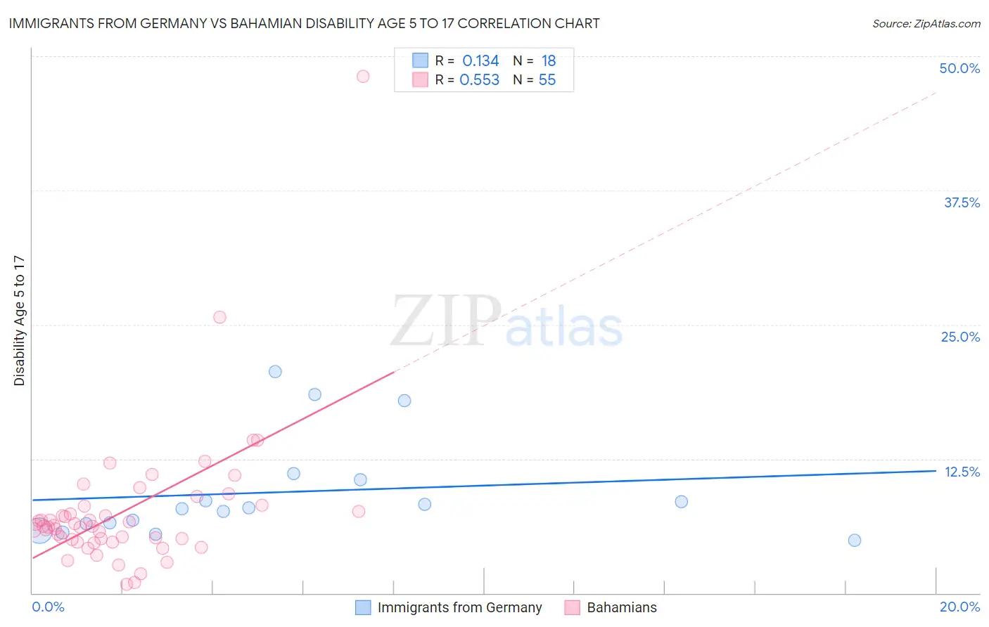 Immigrants from Germany vs Bahamian Disability Age 5 to 17
