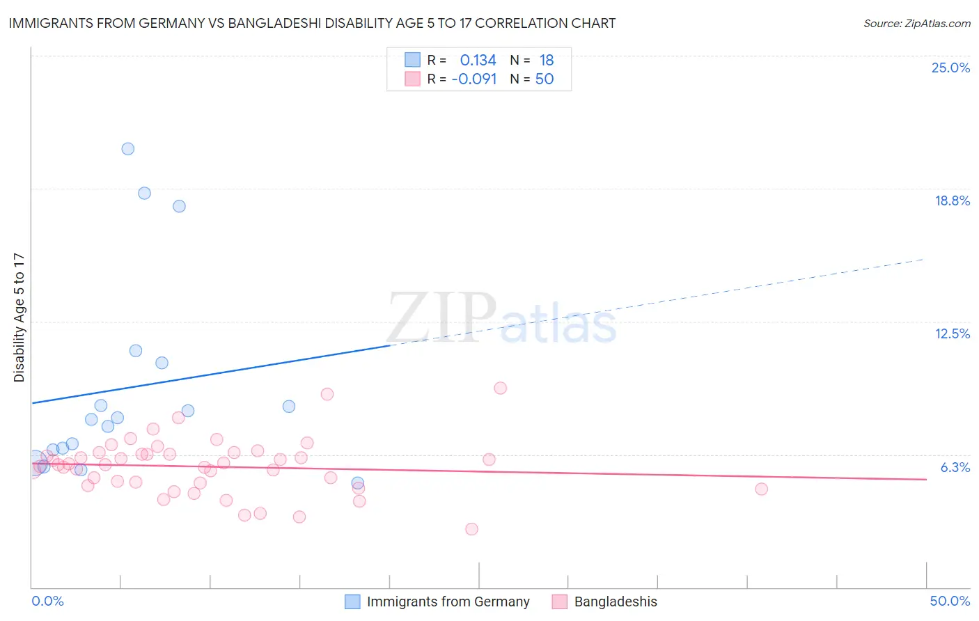 Immigrants from Germany vs Bangladeshi Disability Age 5 to 17