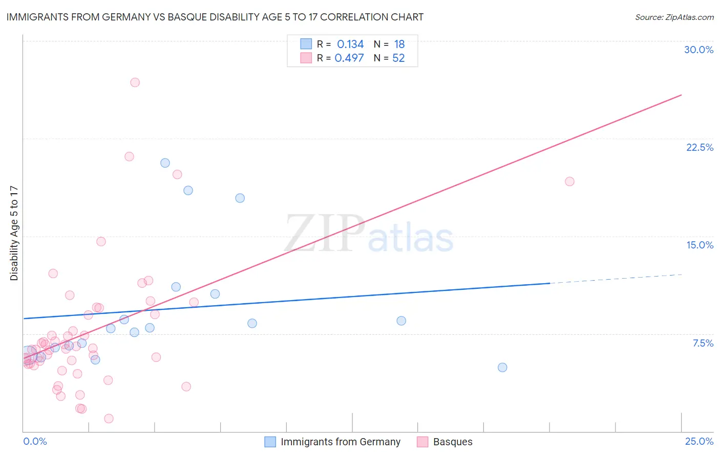 Immigrants from Germany vs Basque Disability Age 5 to 17