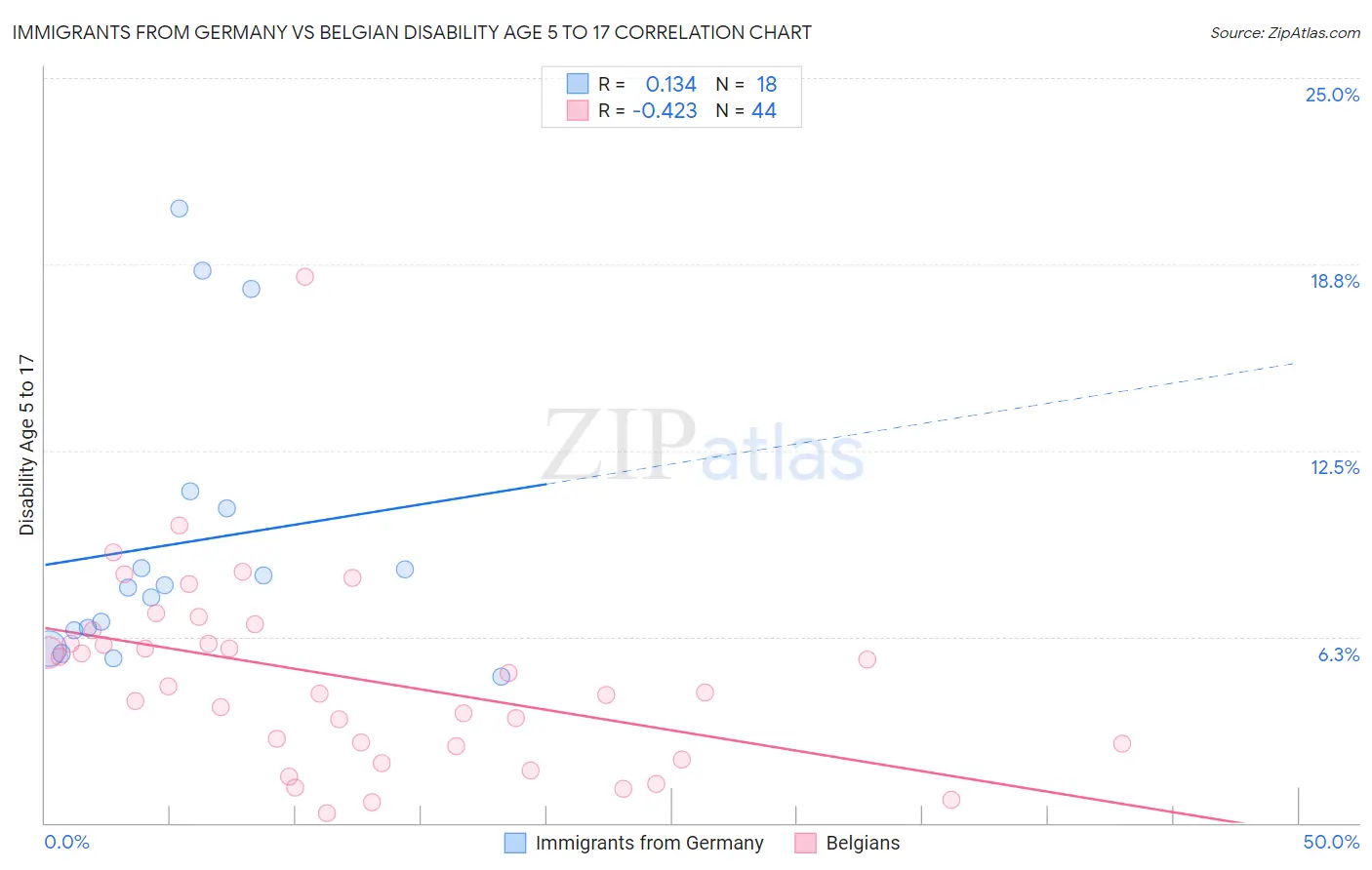 Immigrants from Germany vs Belgian Disability Age 5 to 17