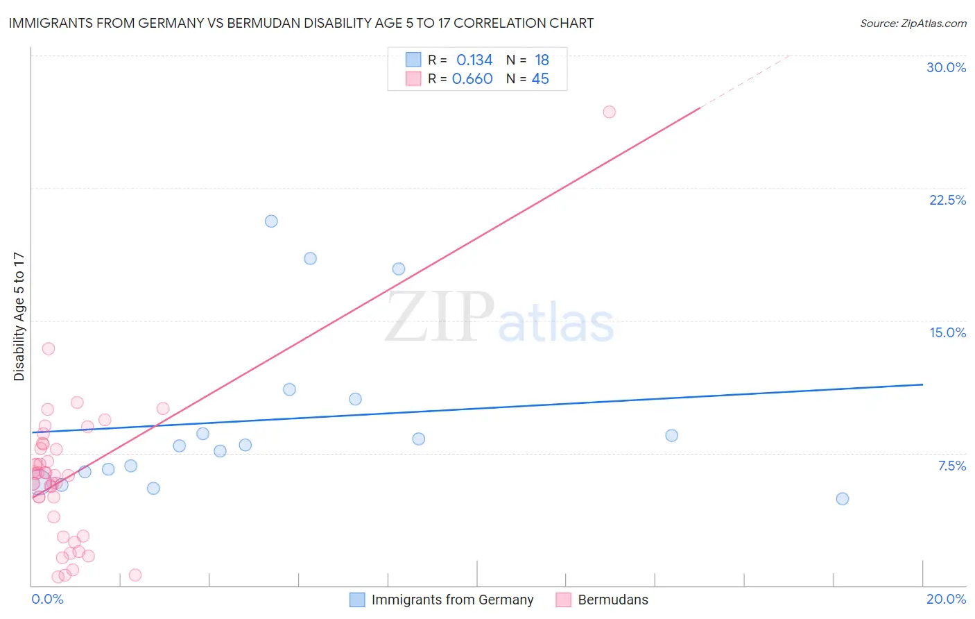 Immigrants from Germany vs Bermudan Disability Age 5 to 17