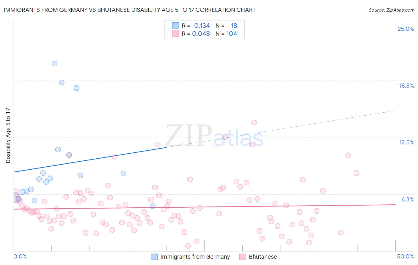 Immigrants from Germany vs Bhutanese Disability Age 5 to 17