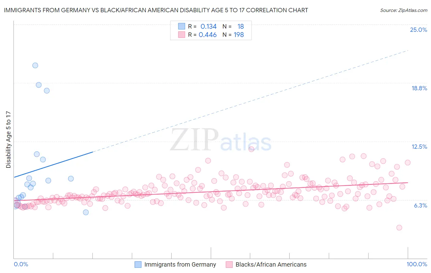 Immigrants from Germany vs Black/African American Disability Age 5 to 17