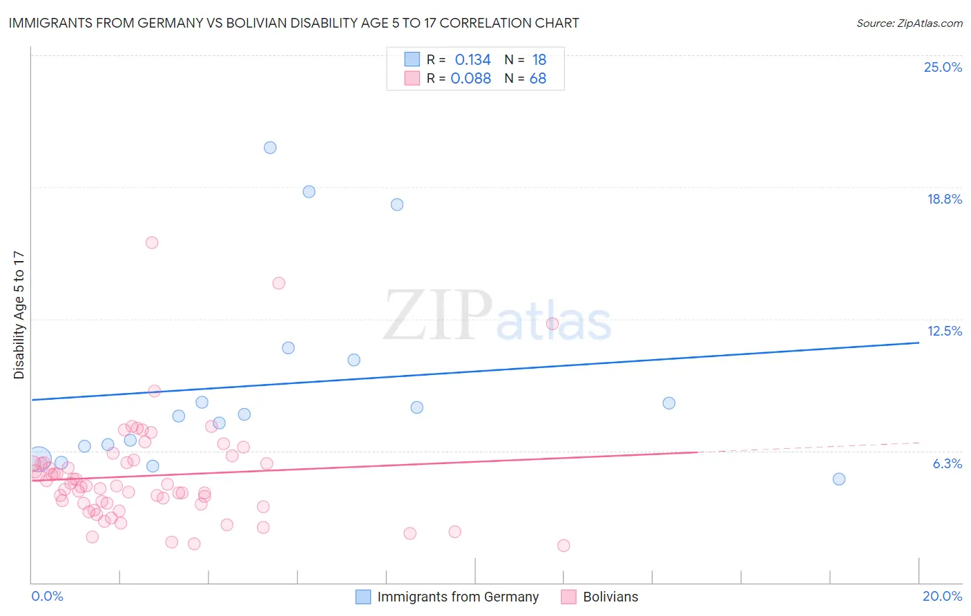 Immigrants from Germany vs Bolivian Disability Age 5 to 17
