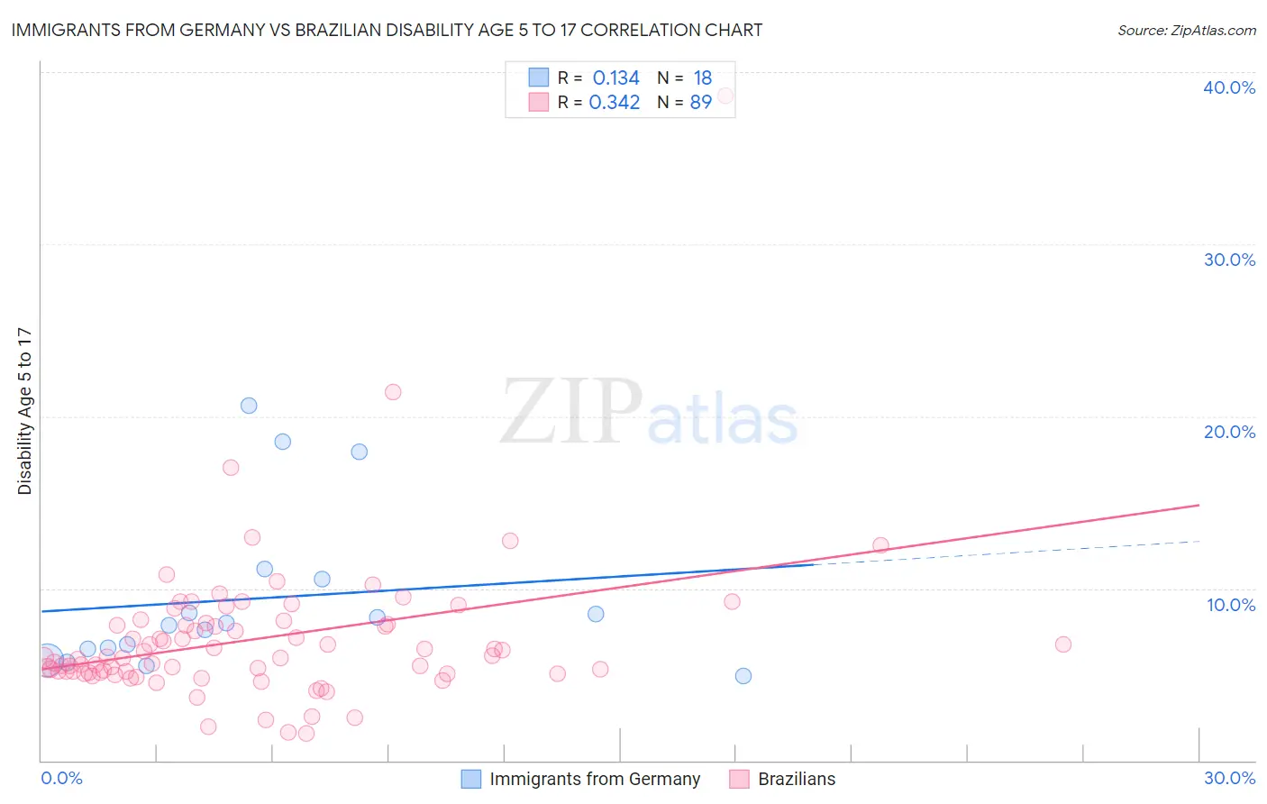 Immigrants from Germany vs Brazilian Disability Age 5 to 17