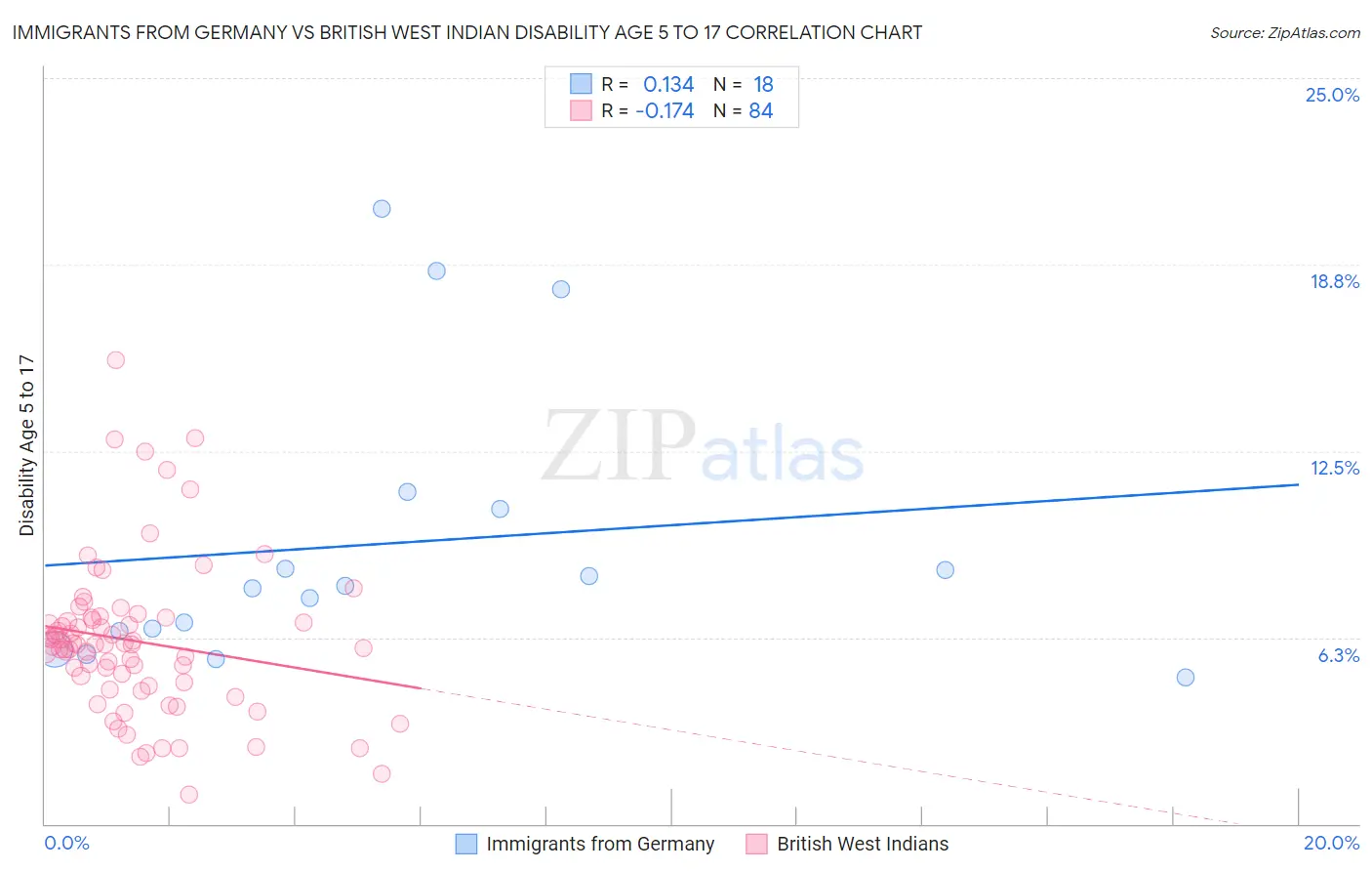 Immigrants from Germany vs British West Indian Disability Age 5 to 17