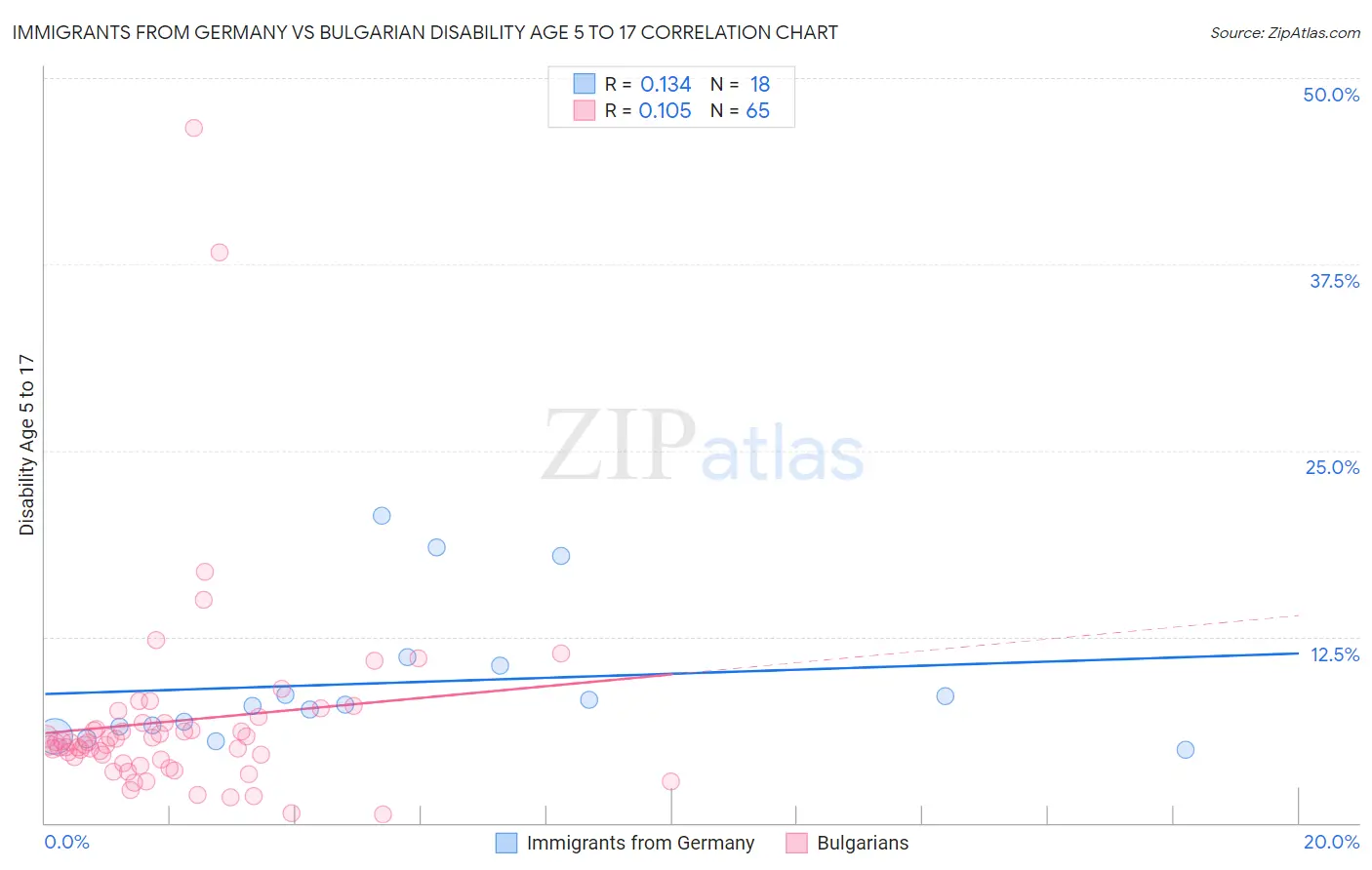 Immigrants from Germany vs Bulgarian Disability Age 5 to 17