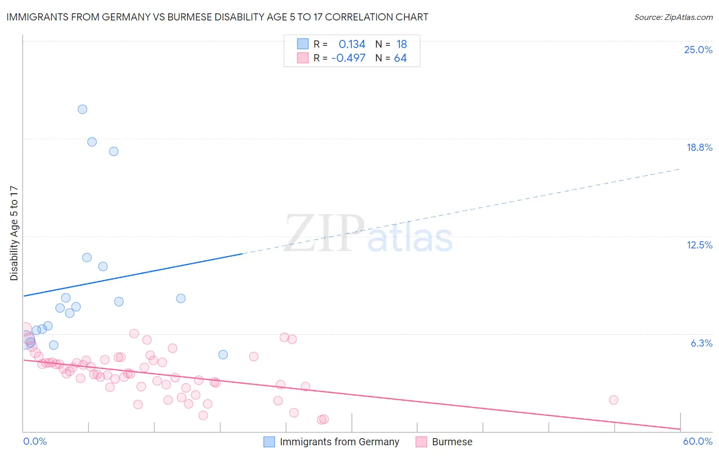 Immigrants from Germany vs Burmese Disability Age 5 to 17