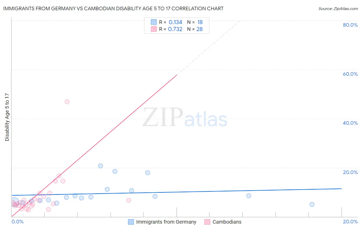Immigrants from Germany vs Cambodian Disability Age 5 to 17