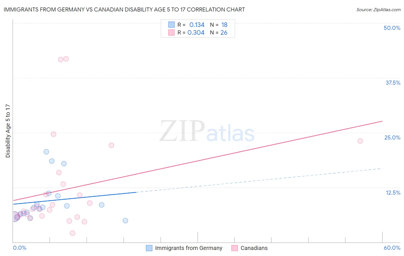 Immigrants from Germany vs Canadian Disability Age 5 to 17