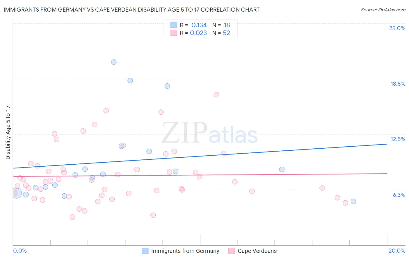 Immigrants from Germany vs Cape Verdean Disability Age 5 to 17