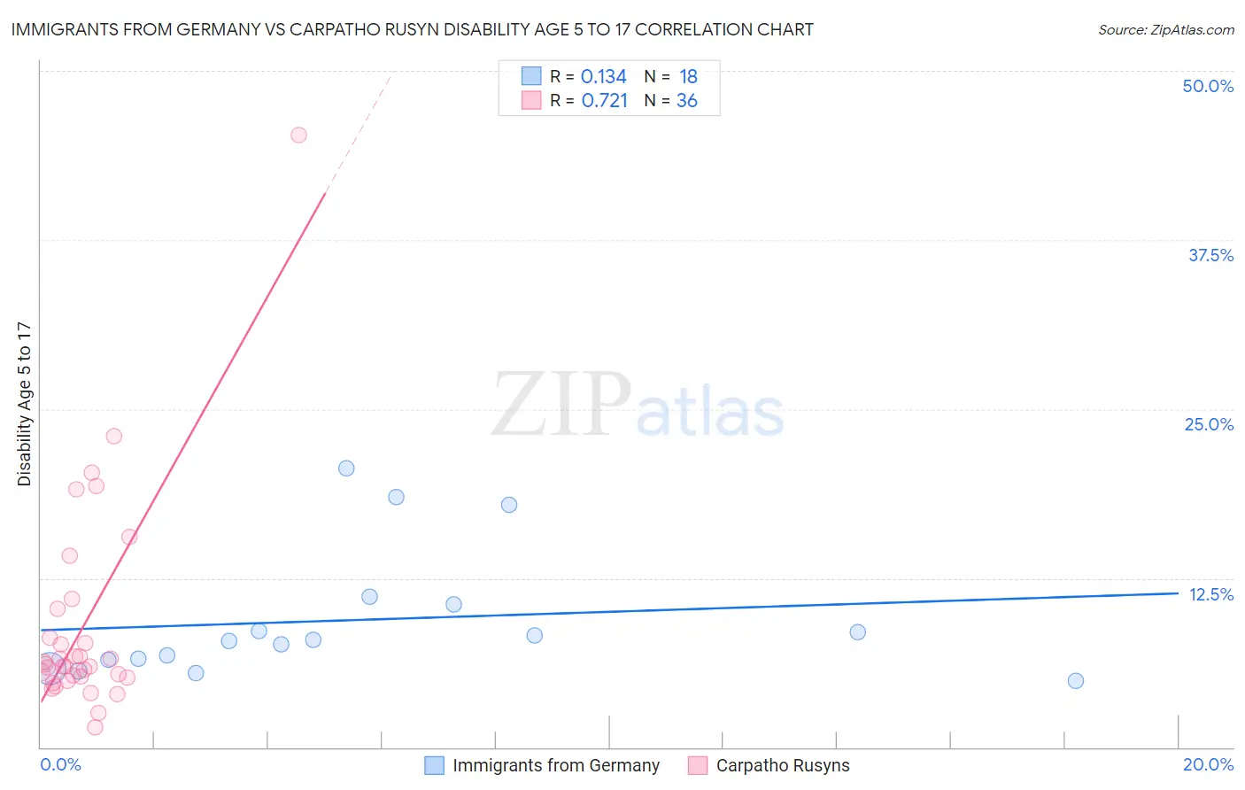 Immigrants from Germany vs Carpatho Rusyn Disability Age 5 to 17