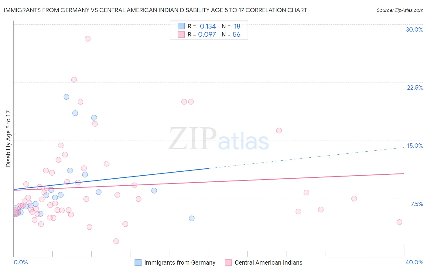 Immigrants from Germany vs Central American Indian Disability Age 5 to 17