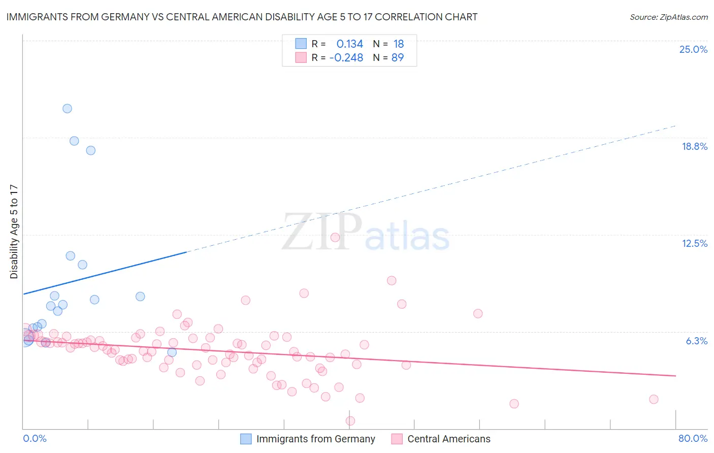 Immigrants from Germany vs Central American Disability Age 5 to 17