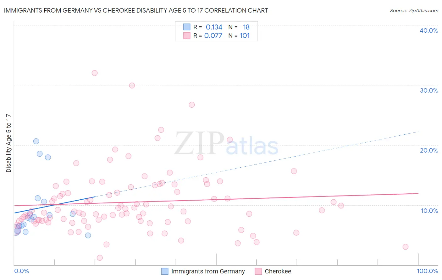 Immigrants from Germany vs Cherokee Disability Age 5 to 17