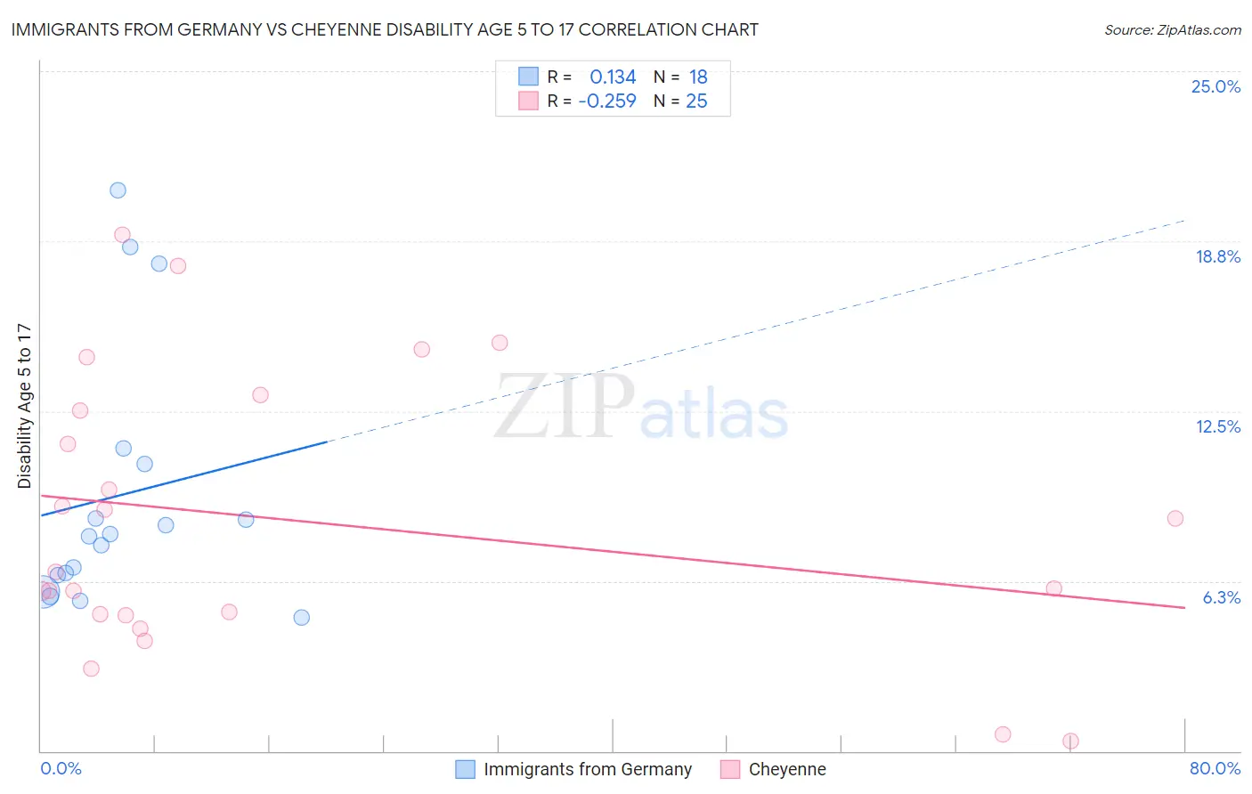 Immigrants from Germany vs Cheyenne Disability Age 5 to 17