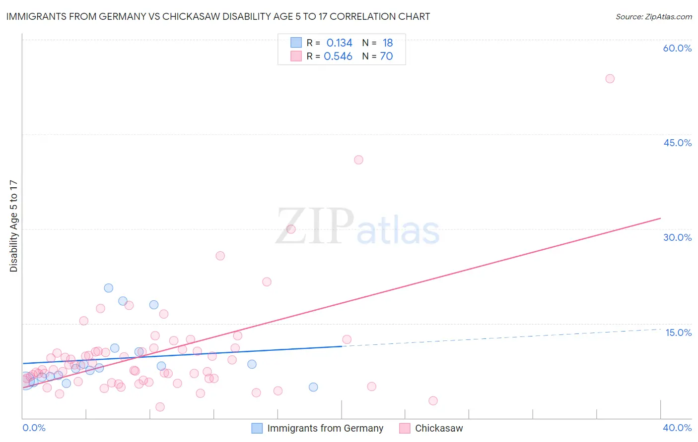 Immigrants from Germany vs Chickasaw Disability Age 5 to 17