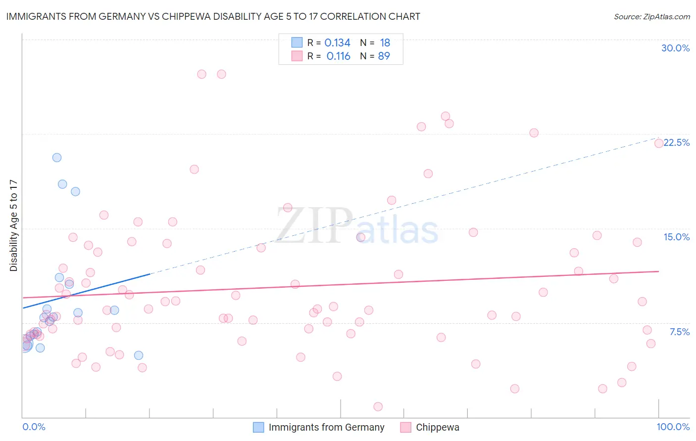 Immigrants from Germany vs Chippewa Disability Age 5 to 17