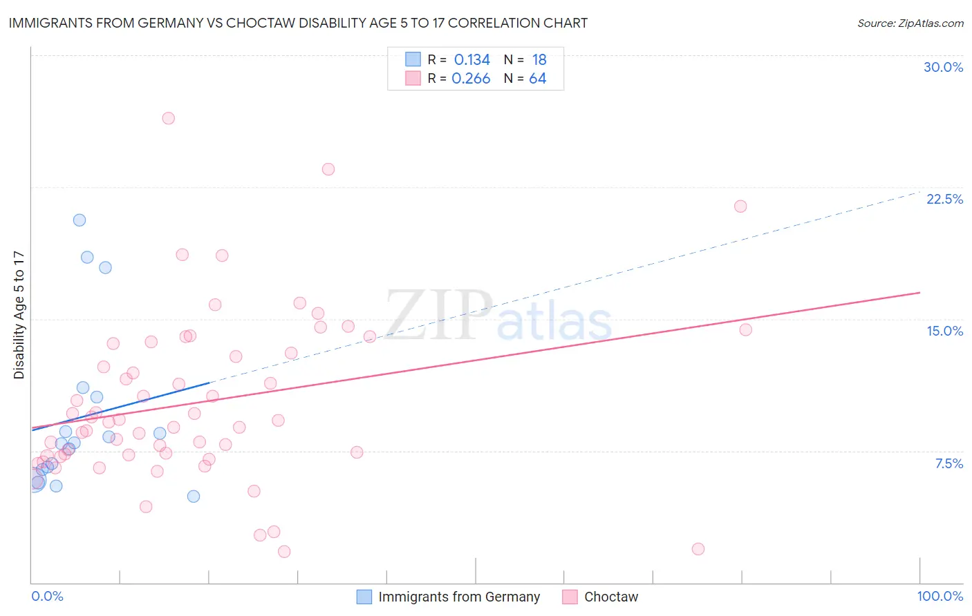 Immigrants from Germany vs Choctaw Disability Age 5 to 17