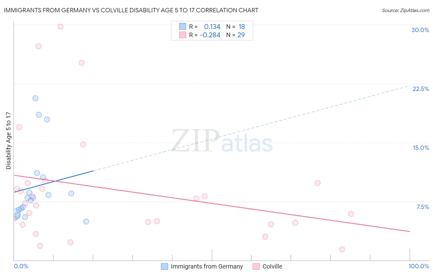 Immigrants from Germany vs Colville Disability Age 5 to 17