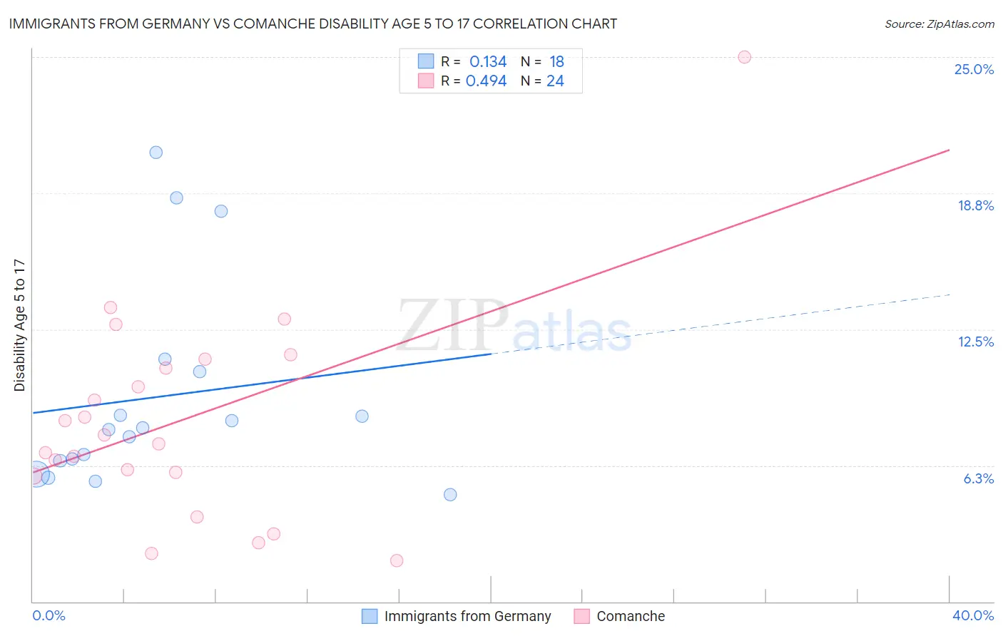 Immigrants from Germany vs Comanche Disability Age 5 to 17