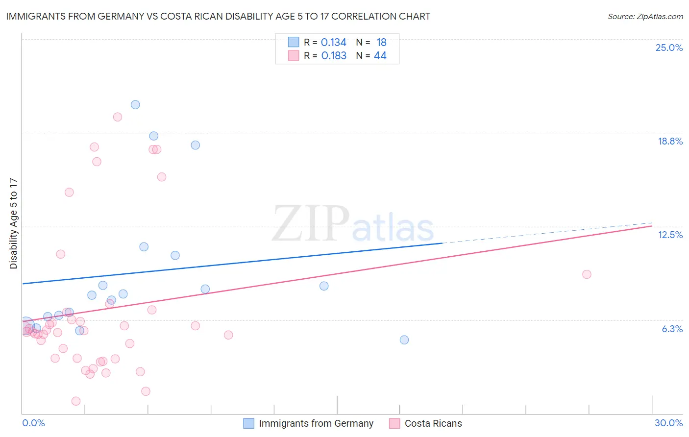 Immigrants from Germany vs Costa Rican Disability Age 5 to 17