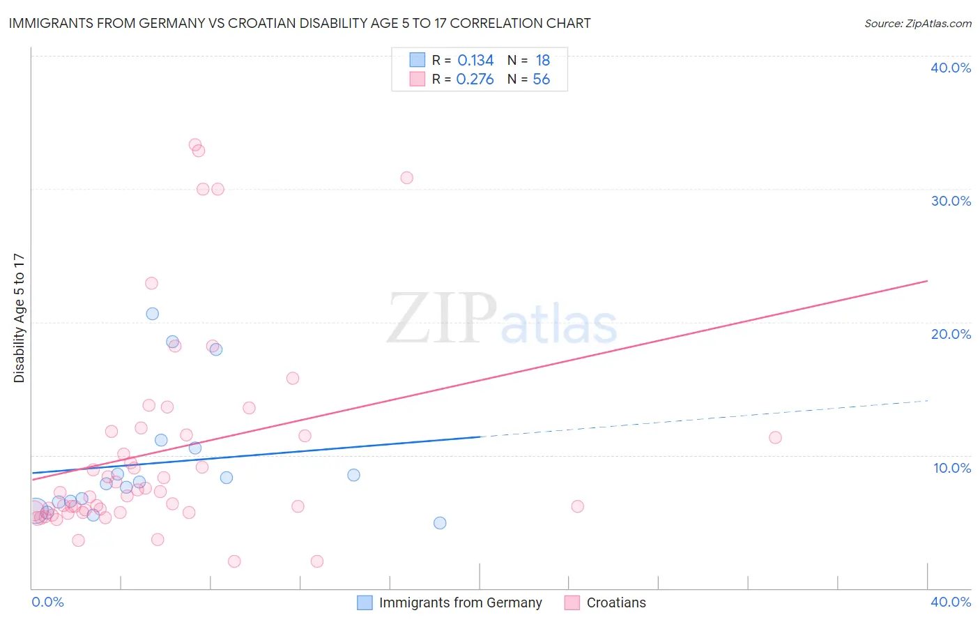 Immigrants from Germany vs Croatian Disability Age 5 to 17