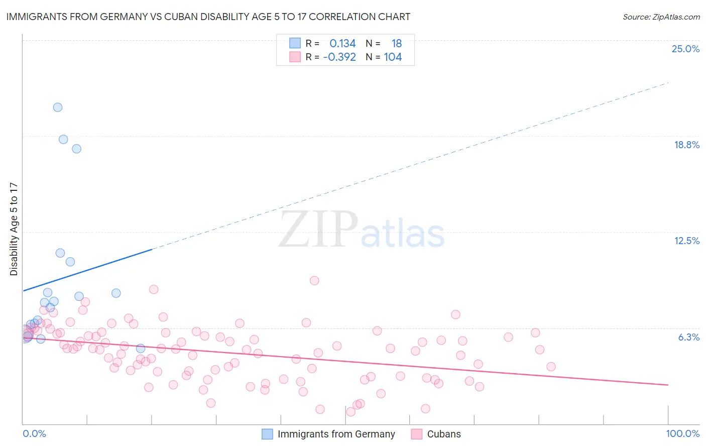 Immigrants from Germany vs Cuban Disability Age 5 to 17