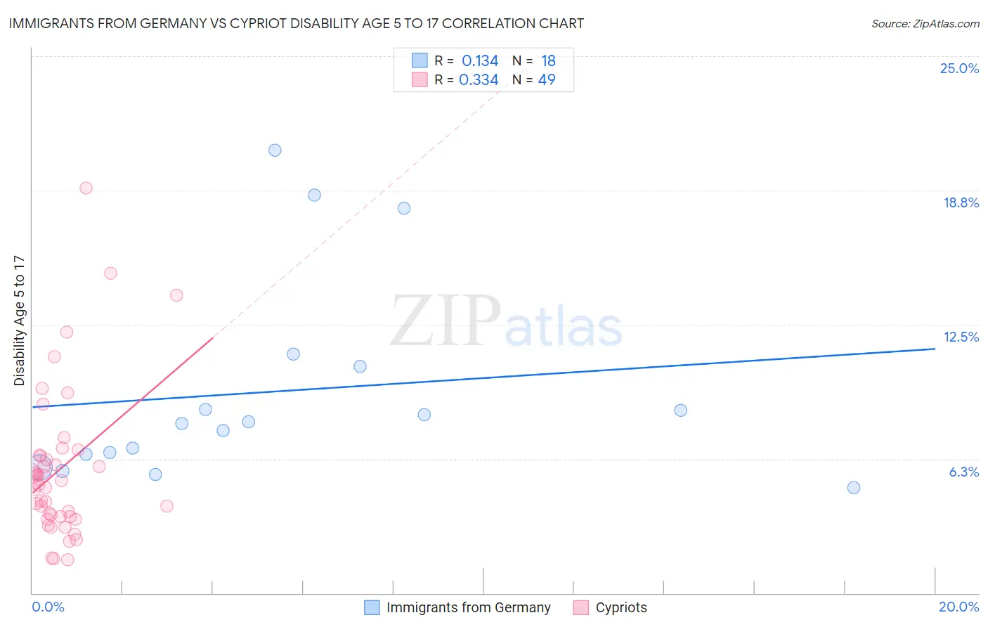 Immigrants from Germany vs Cypriot Disability Age 5 to 17