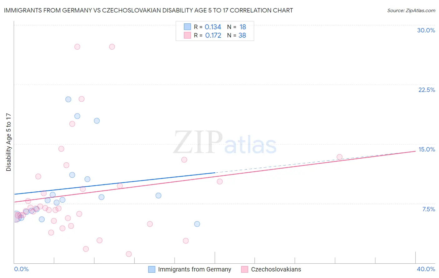 Immigrants from Germany vs Czechoslovakian Disability Age 5 to 17