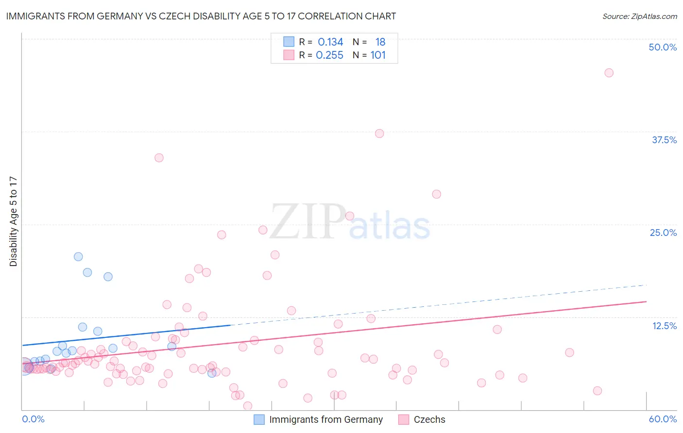 Immigrants from Germany vs Czech Disability Age 5 to 17