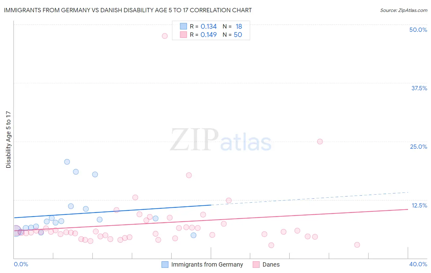 Immigrants from Germany vs Danish Disability Age 5 to 17