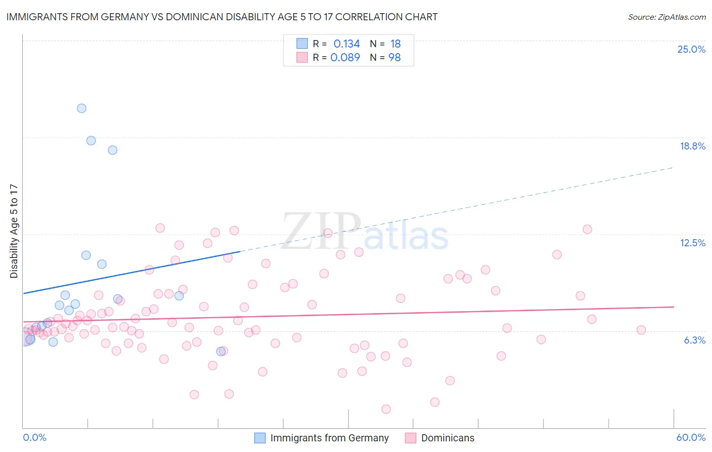 Immigrants from Germany vs Dominican Disability Age 5 to 17