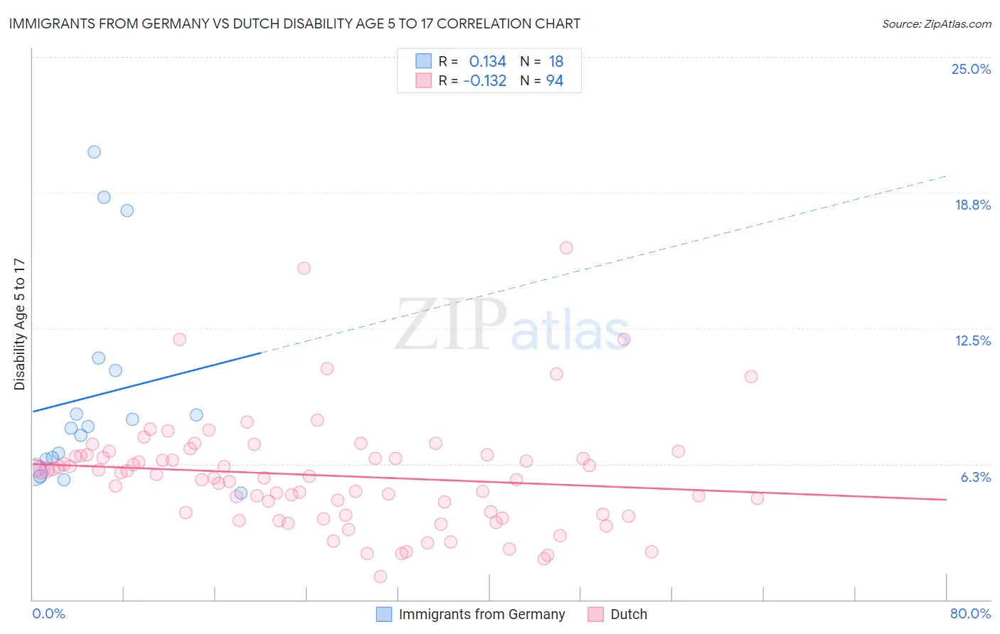 Immigrants from Germany vs Dutch Disability Age 5 to 17