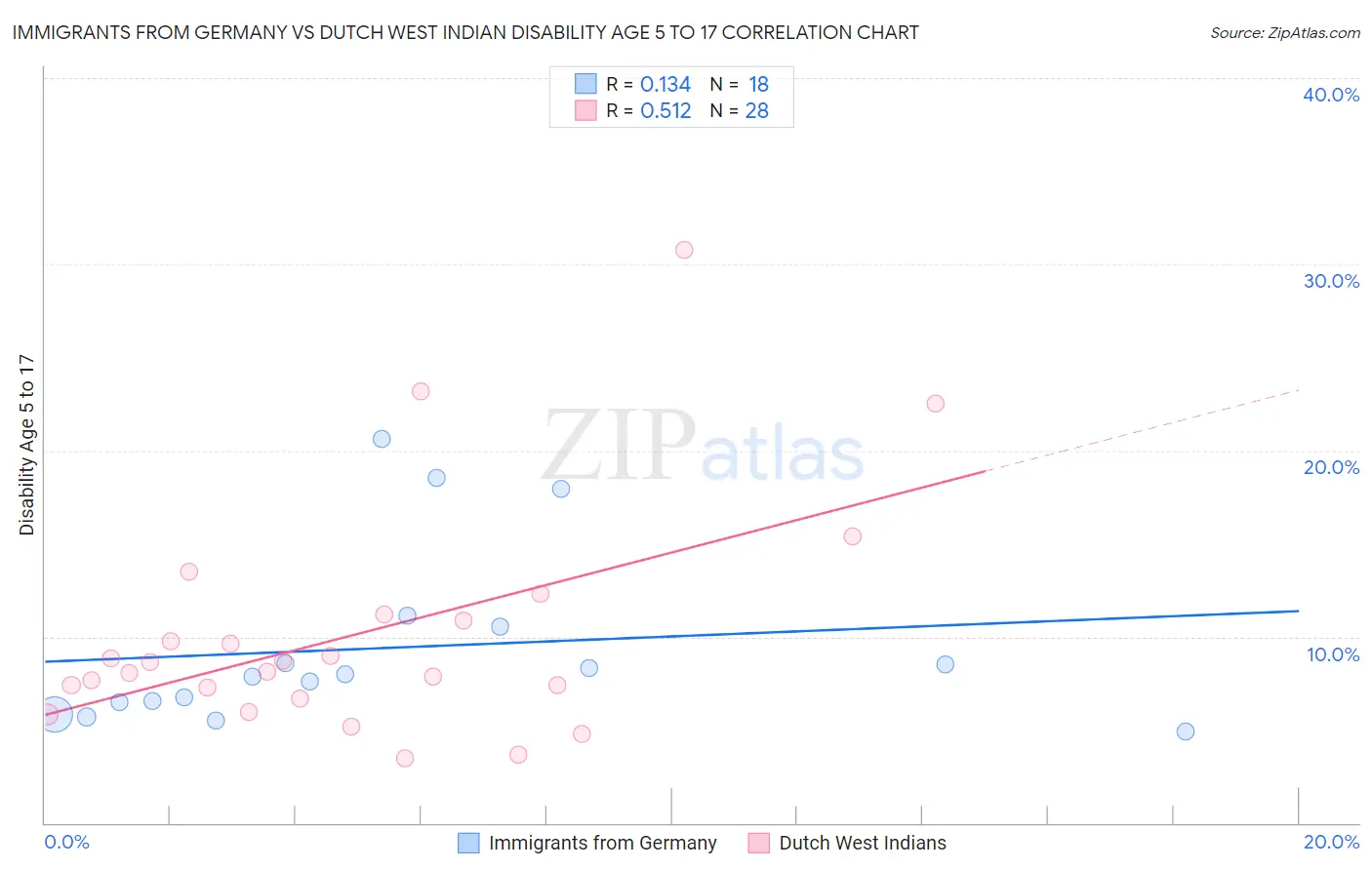 Immigrants from Germany vs Dutch West Indian Disability Age 5 to 17