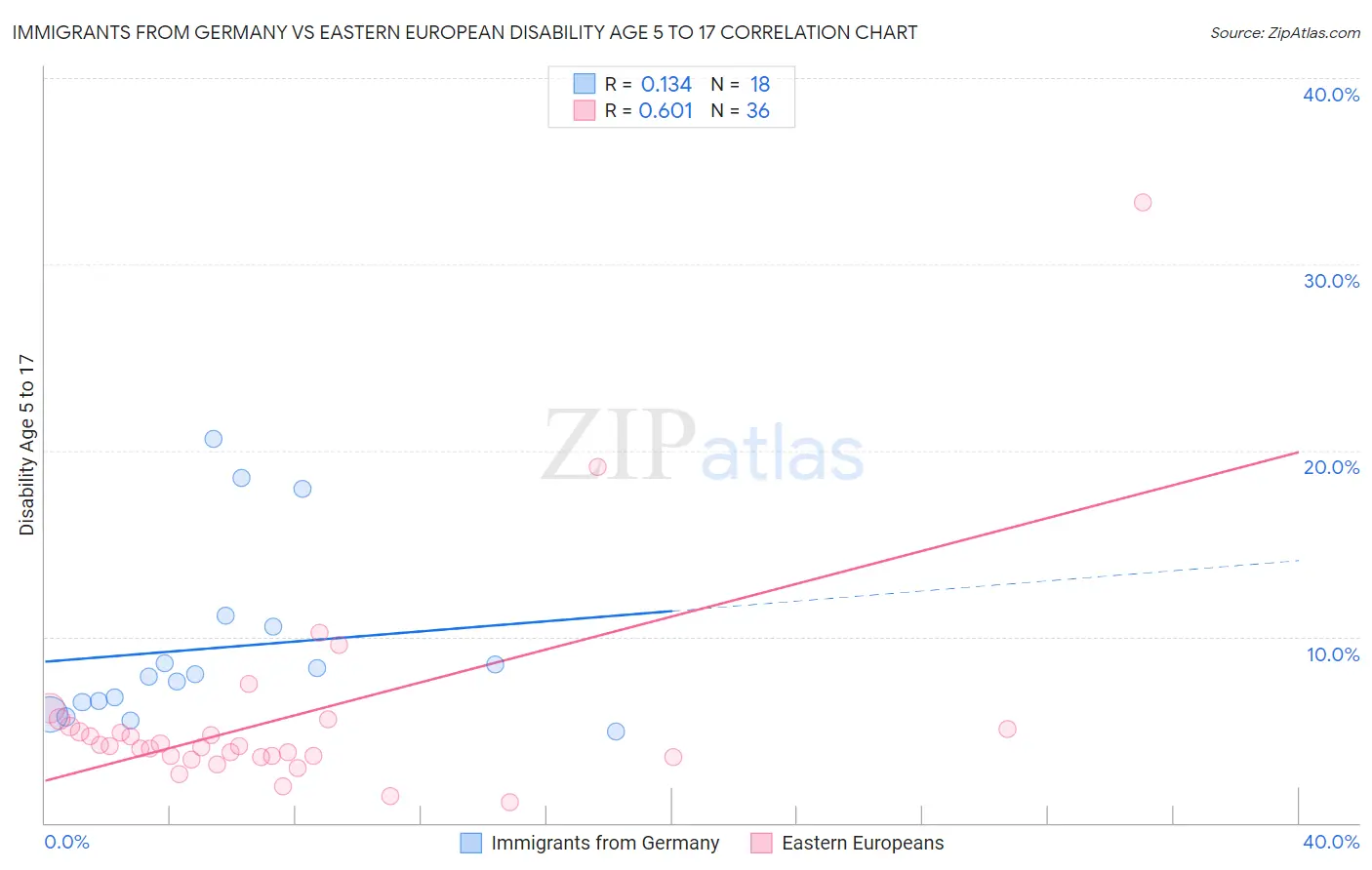 Immigrants from Germany vs Eastern European Disability Age 5 to 17