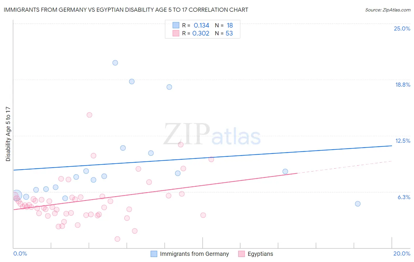 Immigrants from Germany vs Egyptian Disability Age 5 to 17